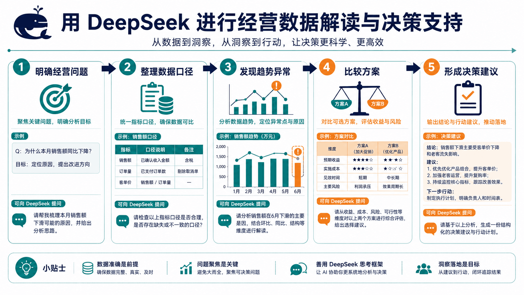 DeepSeek 辅助经营数据解读和决策支持的五步流程