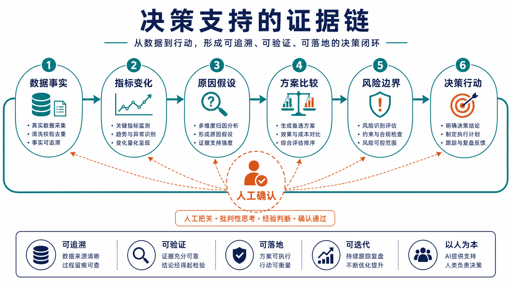 经营数据支持决策的证据链与人工确认节点