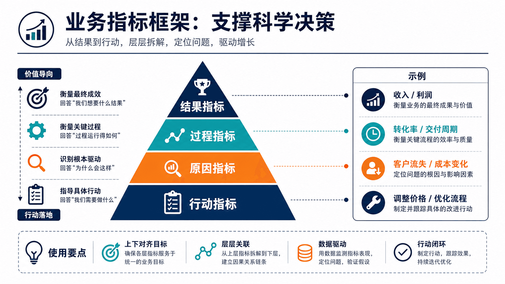 结果指标、过程指标、原因指标和行动指标的业务指标框架