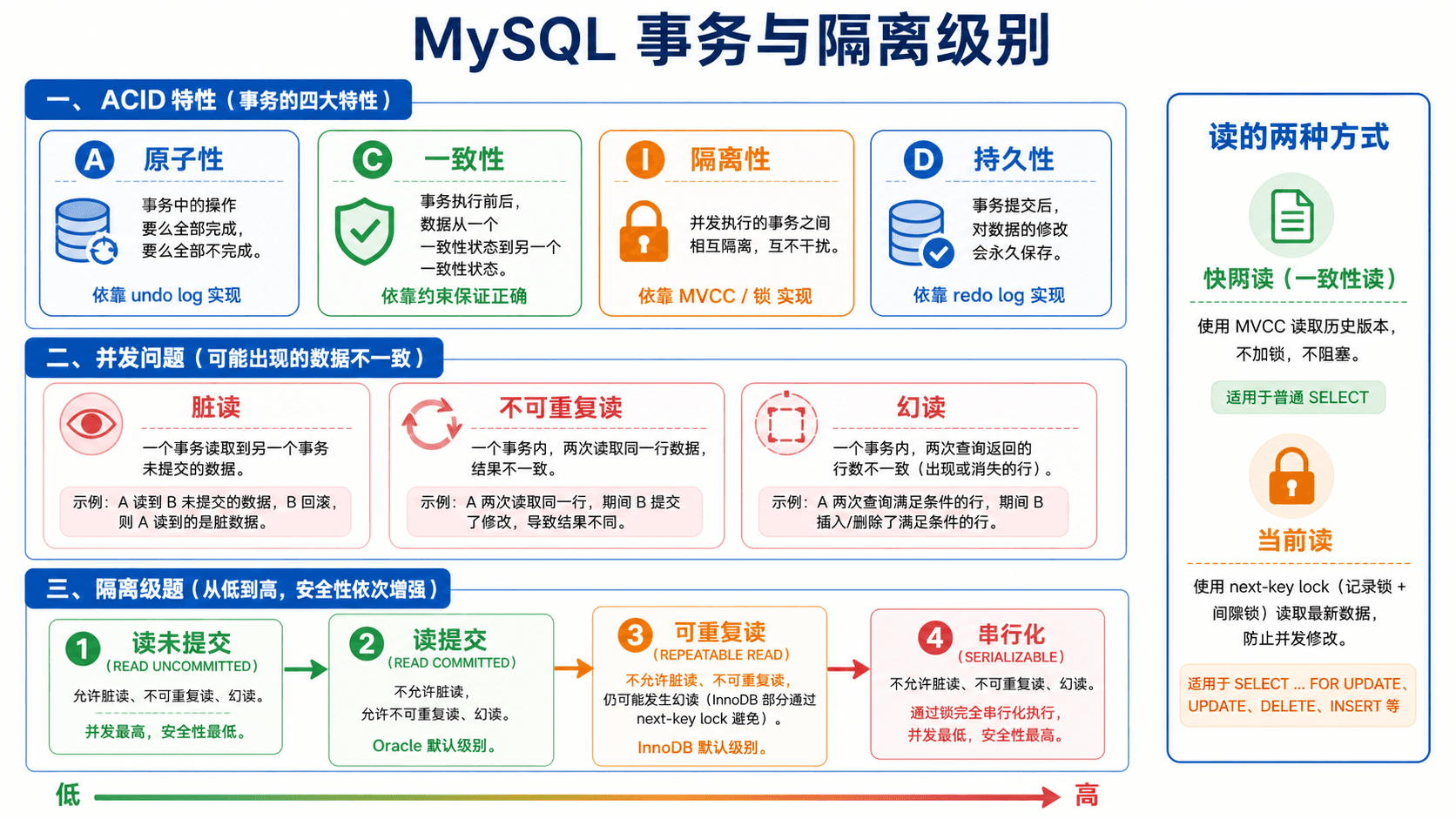MySQL 事务与隔离级别图,包含 ACID、脏读、不可重复读、幻读、读未提交、读提交、可重复读、串行化、MVCC 和 next-key lock